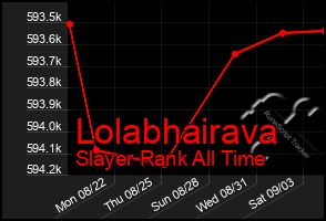 Total Graph of Lolabhairava