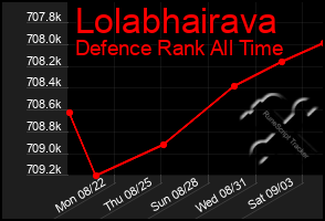 Total Graph of Lolabhairava