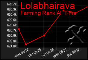 Total Graph of Lolabhairava