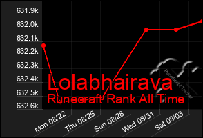 Total Graph of Lolabhairava