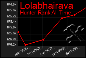 Total Graph of Lolabhairava