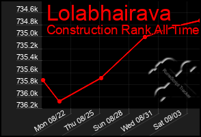 Total Graph of Lolabhairava