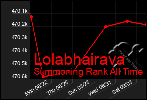 Total Graph of Lolabhairava