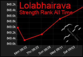 Total Graph of Lolabhairava