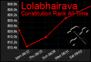 Total Graph of Lolabhairava