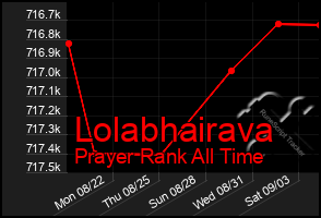 Total Graph of Lolabhairava