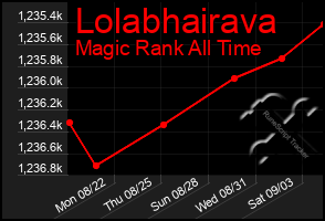 Total Graph of Lolabhairava