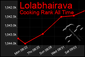 Total Graph of Lolabhairava