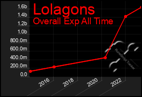 Total Graph of Lolagons