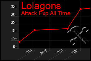 Total Graph of Lolagons