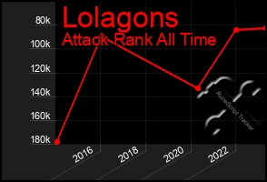 Total Graph of Lolagons