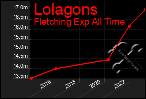 Total Graph of Lolagons