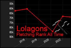 Total Graph of Lolagons