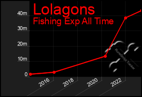 Total Graph of Lolagons