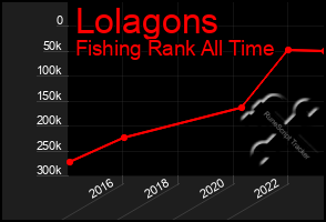 Total Graph of Lolagons