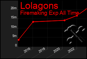 Total Graph of Lolagons