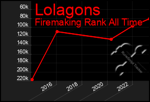 Total Graph of Lolagons