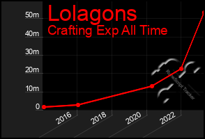 Total Graph of Lolagons