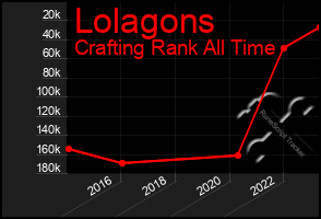 Total Graph of Lolagons