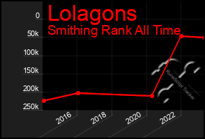 Total Graph of Lolagons