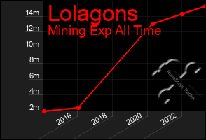 Total Graph of Lolagons