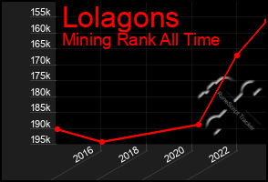 Total Graph of Lolagons