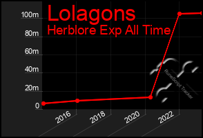 Total Graph of Lolagons