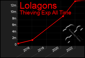 Total Graph of Lolagons