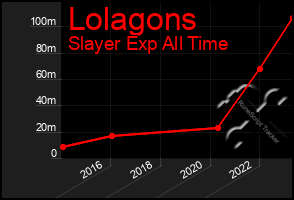 Total Graph of Lolagons