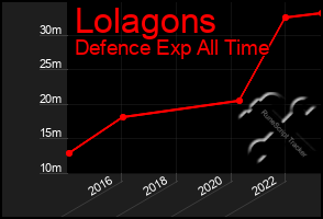 Total Graph of Lolagons