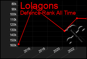 Total Graph of Lolagons