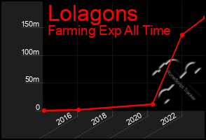 Total Graph of Lolagons