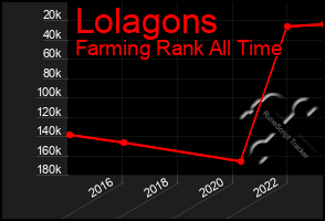 Total Graph of Lolagons