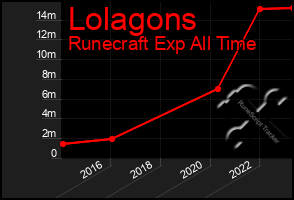 Total Graph of Lolagons