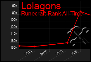 Total Graph of Lolagons