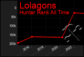 Total Graph of Lolagons