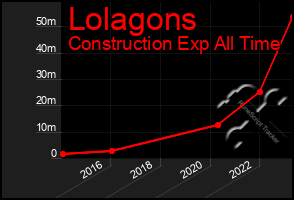 Total Graph of Lolagons