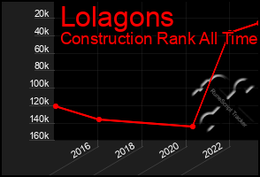 Total Graph of Lolagons