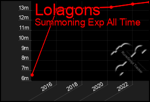 Total Graph of Lolagons