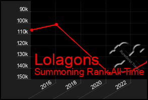 Total Graph of Lolagons