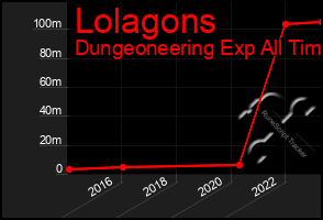 Total Graph of Lolagons