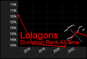 Total Graph of Lolagons