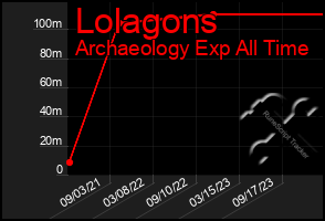 Total Graph of Lolagons