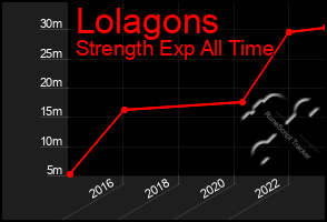 Total Graph of Lolagons