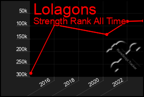 Total Graph of Lolagons