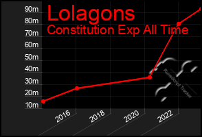 Total Graph of Lolagons