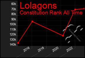 Total Graph of Lolagons