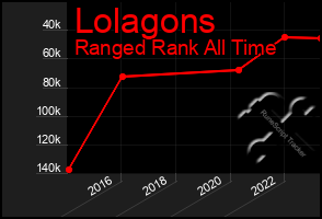 Total Graph of Lolagons