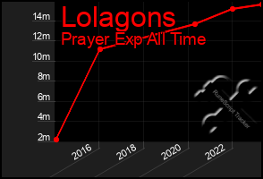 Total Graph of Lolagons