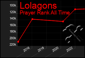 Total Graph of Lolagons